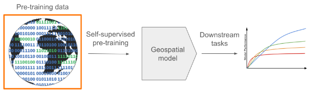 Building a Good Foundation Model